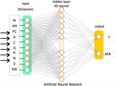 Prediction of Process Parameters for the Integrated Biomass Gasification Power Plant Using Artificial Neural Network